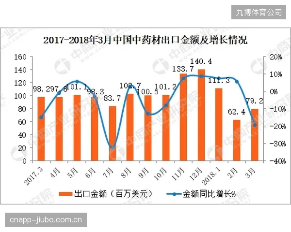 一季度人造草累计出口量3172万平方米，同比增长15.64%，美国、日本为主要市场
